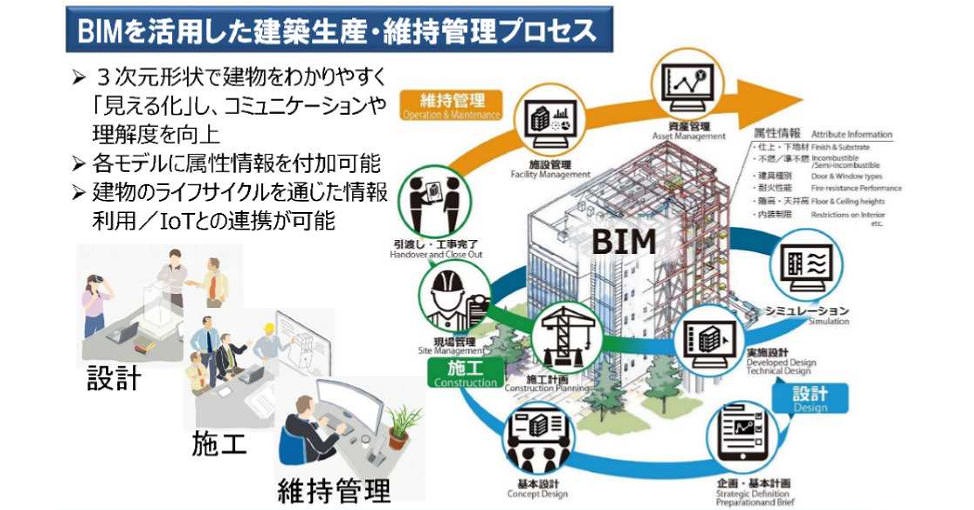 BIMを活用した建築生産システムのイメージ図（以下の資料：建築BIM推進会議）