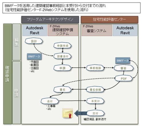 2016年8月にBIM申請による日本初の確認済証が交付されたときのワークフロー（以下の資料：フリーダムアーキテクツデザイン）