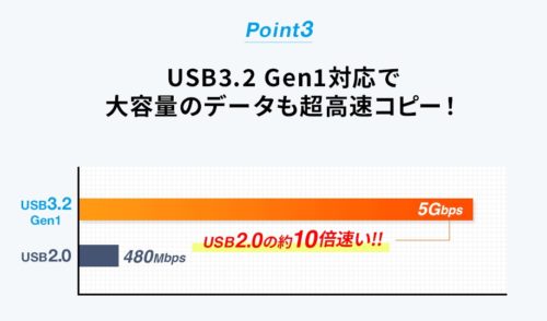 USB2.0に比べて約10倍のデータ転送スピードを誇る