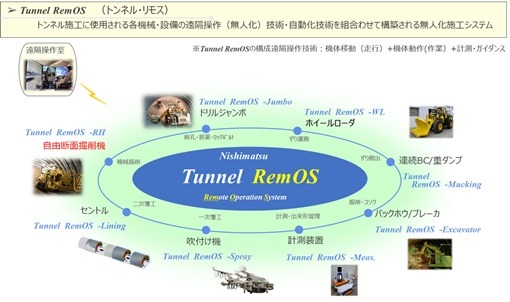 着々と進む西松建設のTunnel RemOS構想