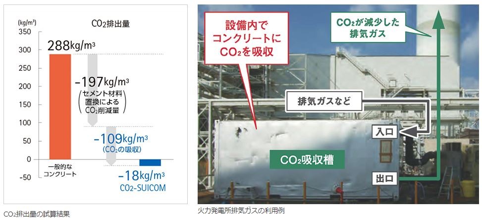 「CO2-SUICOM」によるCO2削減効果（左）。火力発電所の排ガスを利用する技術も確立している（右）（資料：鹿島）