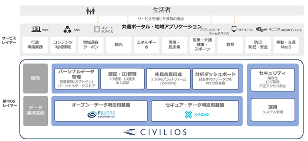 様々なデータを公開し、セキュアなデータを連携する「CIVILOS」の全体概要（資料：電通国際情報サービス）