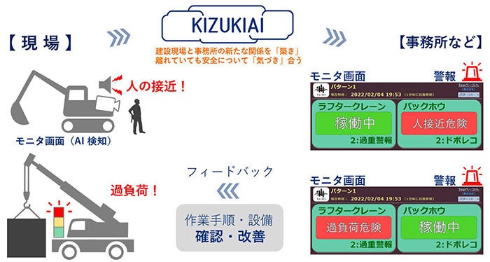 安全管理をテレワーク化できるアプリ「KIZUKIAI」の概念図（以下の資料：大成建設）