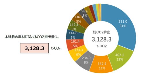 「積み上げ式CO2排出量算定シート」算定結果のイメージ