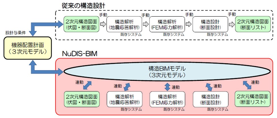 原子力発電所建屋の構造BIMモデルと一連の設計システムを双方向でデータ連動させた「NuDIS-BIM」（以下の資料：清水建設）