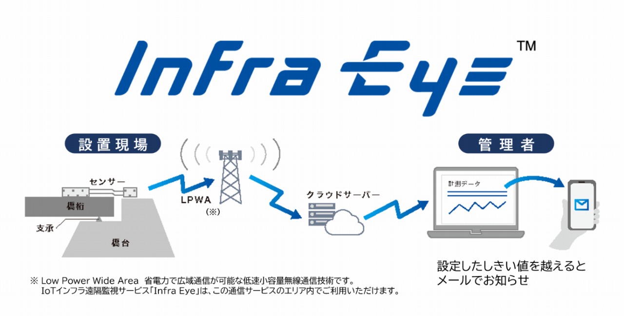 Infra Eyeの使用イメージ。橋梁に設置したセンサーから変位や温度をクラウドに送信し、遠隔監視が行える