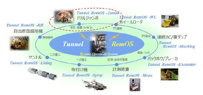2027年までに西松建設が実現を目指す、「山岳トンネル無人化施工システム（Tunnel RemOS）」の全体構想
