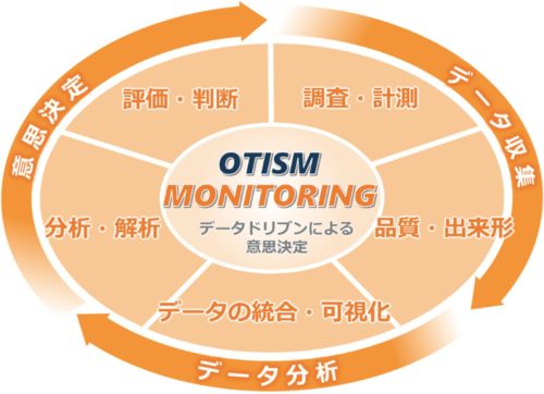 山岳トンネル工事の生産性向上を目的とする「OTISM」のモニタリング技術。データドリブンによる意思決定が可能になる