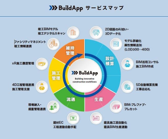 BIMプラットフォーム「BuildApp」のサービス内容。設計・積算と施工管理の間に、「生産」や「流通」が含まれているのが特徴的だ（資料：野原ホールディングス）