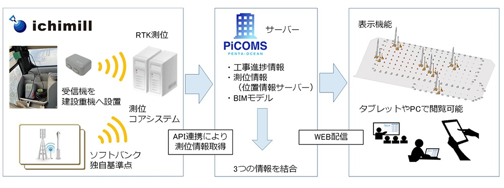 PiCOMSによるBIMモデルとRTK測位情報連携のシステム図