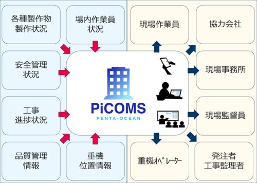 PiCOMSによる建築現場での情報一元化と情報共有のイメージ