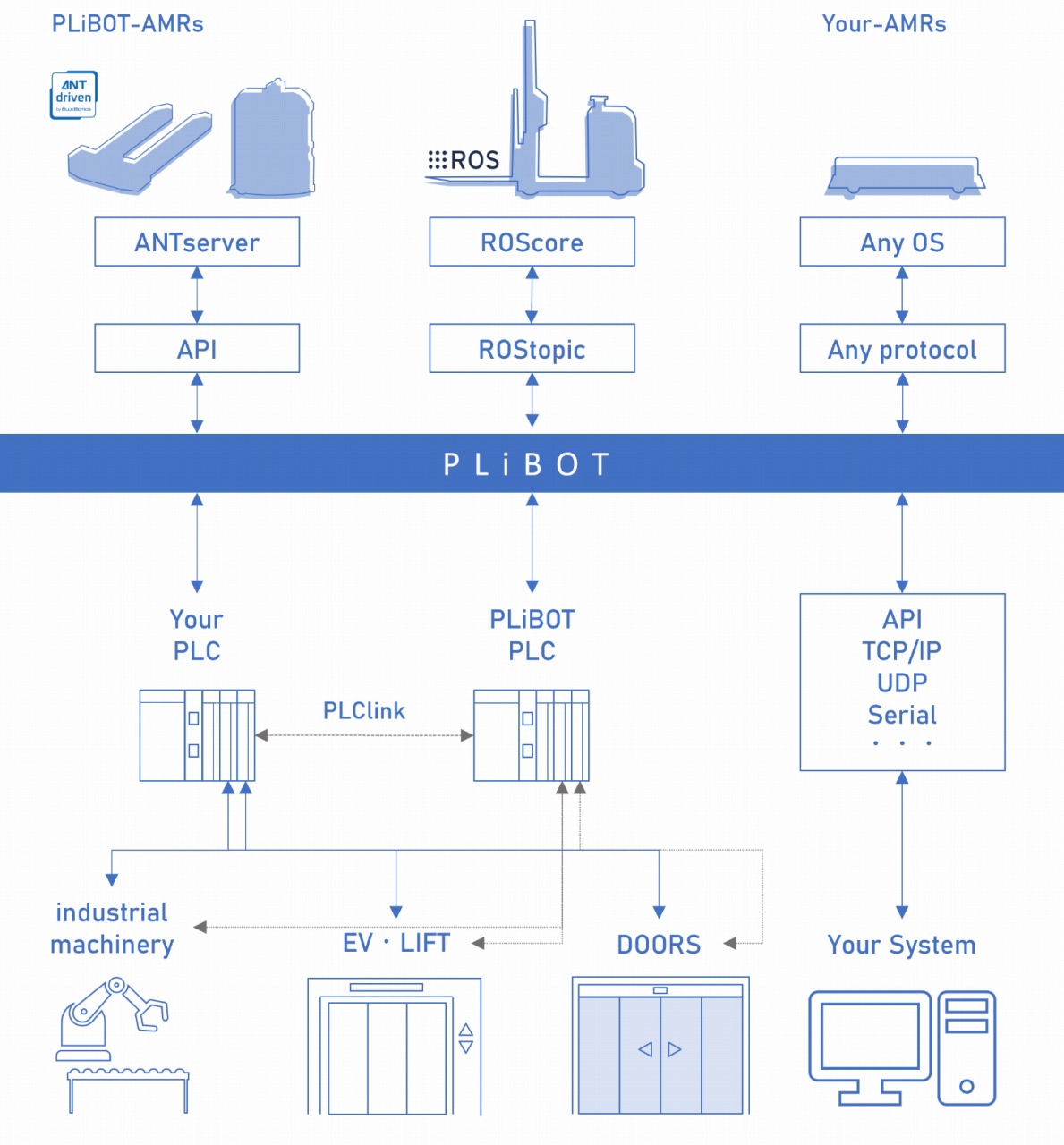 PLiBOTの構成図。世界最大のシェアを持つANTともつながっているほか、エレベーターや自動ドア、工業用ロボットとも連携している