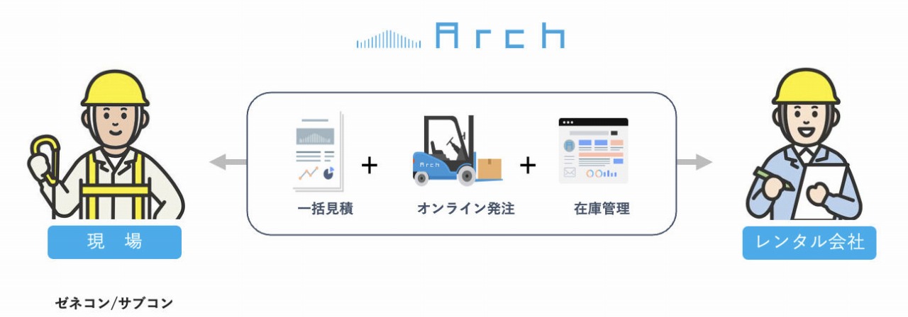 建設現場と建機レンタル会社をつなぎ、一括見積もりやオンライン発注などが行える「Arch」の機能