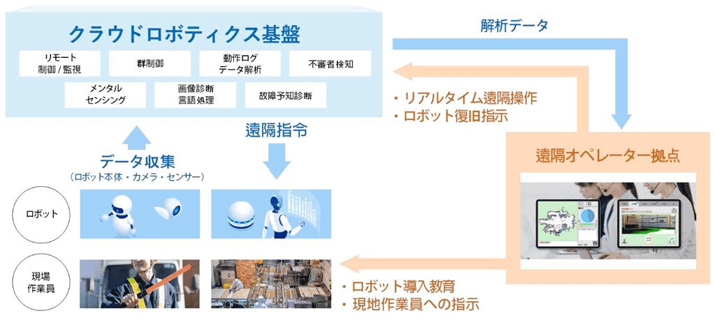 NTT西日本がめざすクラウドロボティクス基盤のイメージ