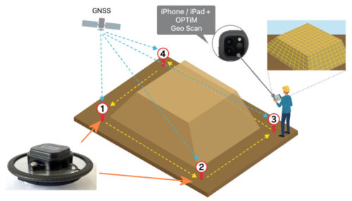 RTK-GNSS対応の受信器（左下）とiPhone/iPadで、公共座標系による3D点群計測が行える「Geo Scan」の使用イメージ（以下の資料：オプティム）