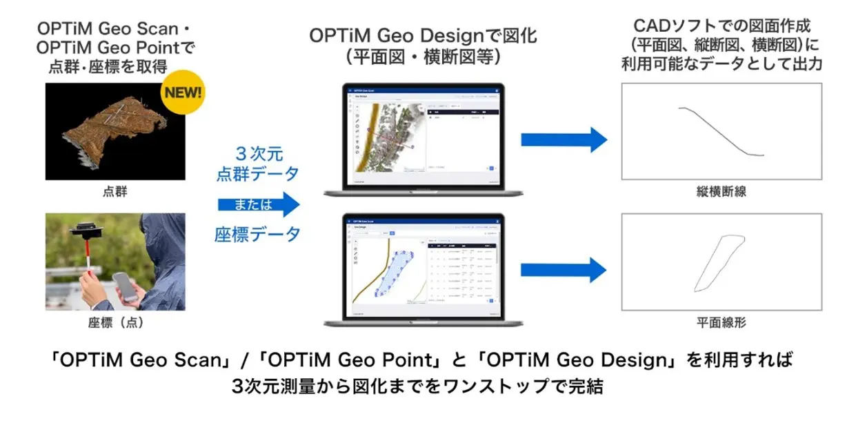 3D点群データなどを「Geo Design」に読み込み、2D図面データを書き出してCADソフトで利用する手順