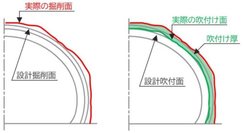 設計図面（左）と比較した出来形（右）の測定イメージ