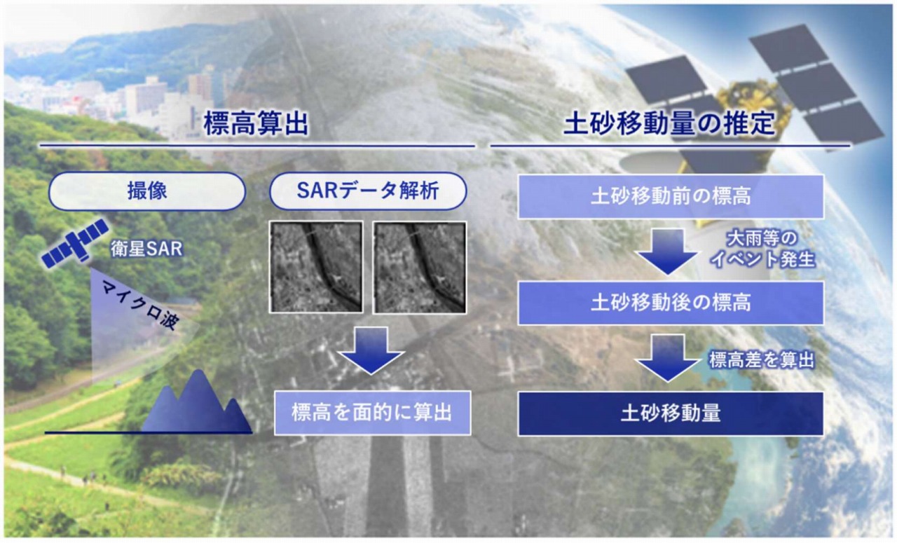 衛星SARで土砂移動量を算出する流れ（資料：オリエンタルコンサルタンツ、NEC）