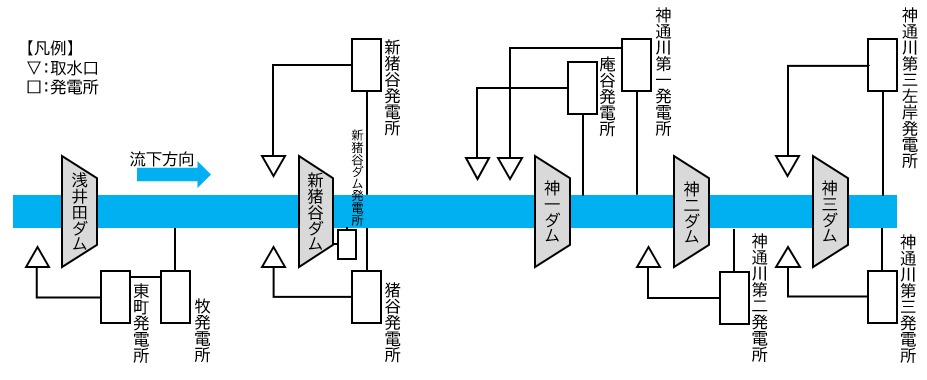 「ダム最適運用AI」などが適用された神通川水系の5つのダム。合計出力は32万7500kWとなる