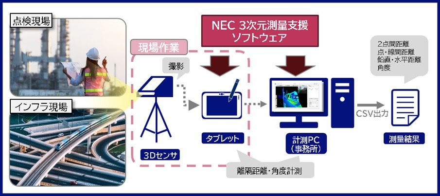 「NEC 3次元測量支援ソフトウェア」の全体システム