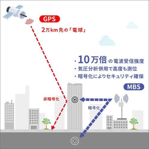 MBSの電波強度は、GNSSの10万倍も強いので屋内や地下でも、位置計測が可能となる（資料：MetCom）