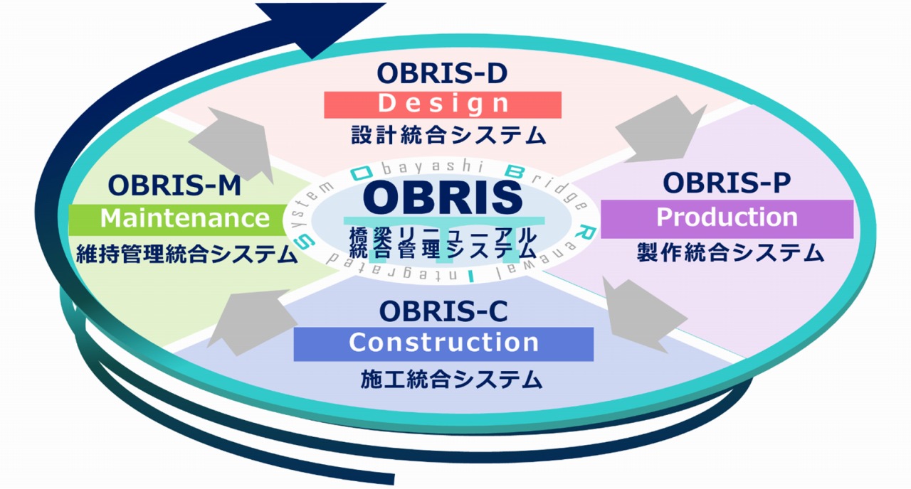 設計、製作、施工、維持管理の4つのシステムからなる「OBRIS」（以下の資料、写真：大林組）