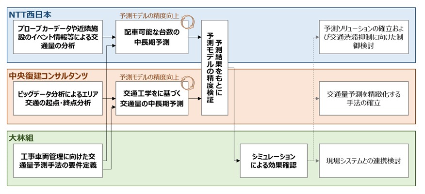 3社の役割。交通量の予測は、NTT西日本、中央復建コンサルタンツがそれぞれ別の方法で行い、精度を検証した