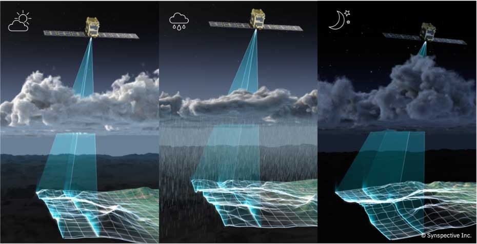 SAR衛星による地上計測のイメージ。曇りや雨、夜間でも計測できるのが強