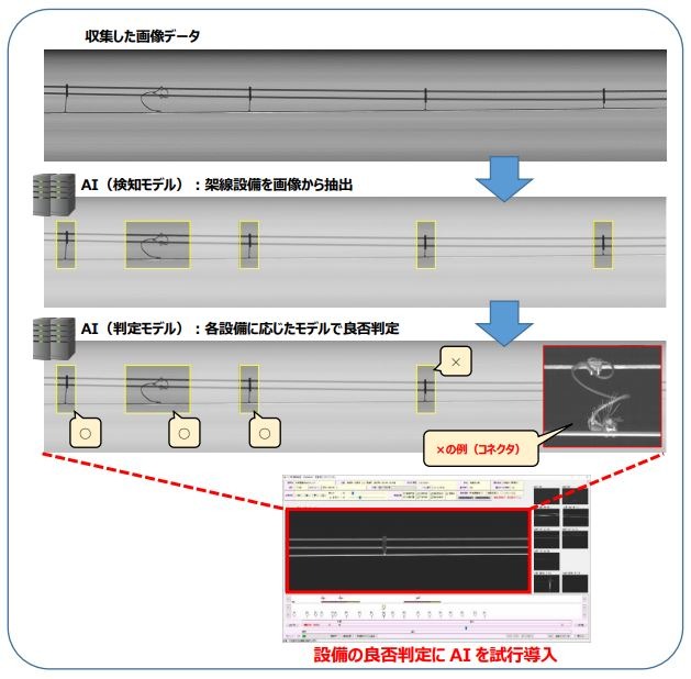 ディープラーニングを用いたAIで、架線設備の良否を自動判定するイメージ