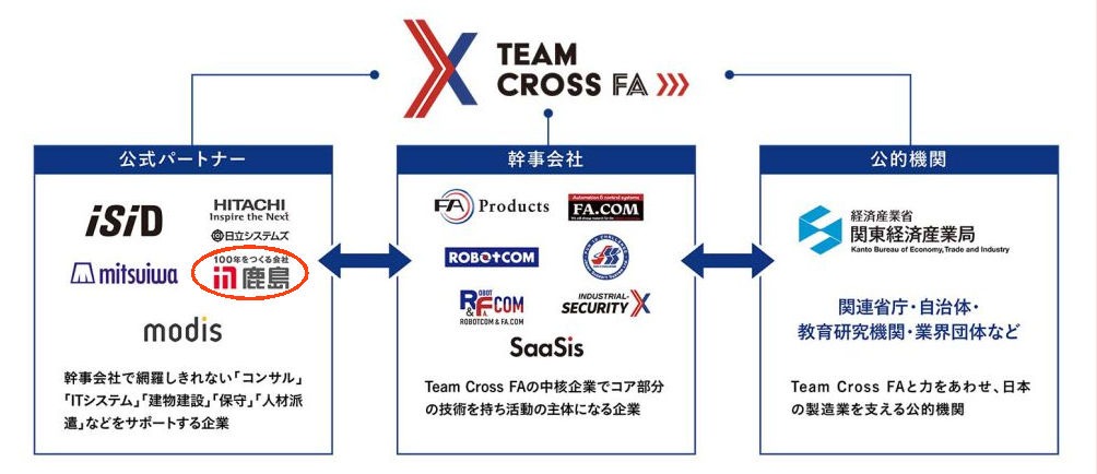Team Cross FAの組織図。公式パートナーに鹿島建設が参加していた
