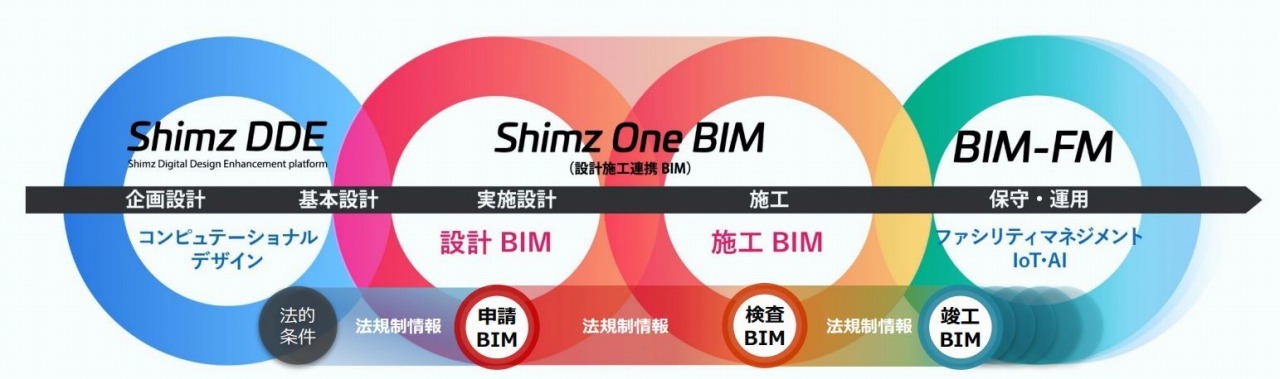 建築の設計から施工、運用までをBIMでつなぐ「Shimz One BIM」のイメージ（以下の資料、写真：清水建設）