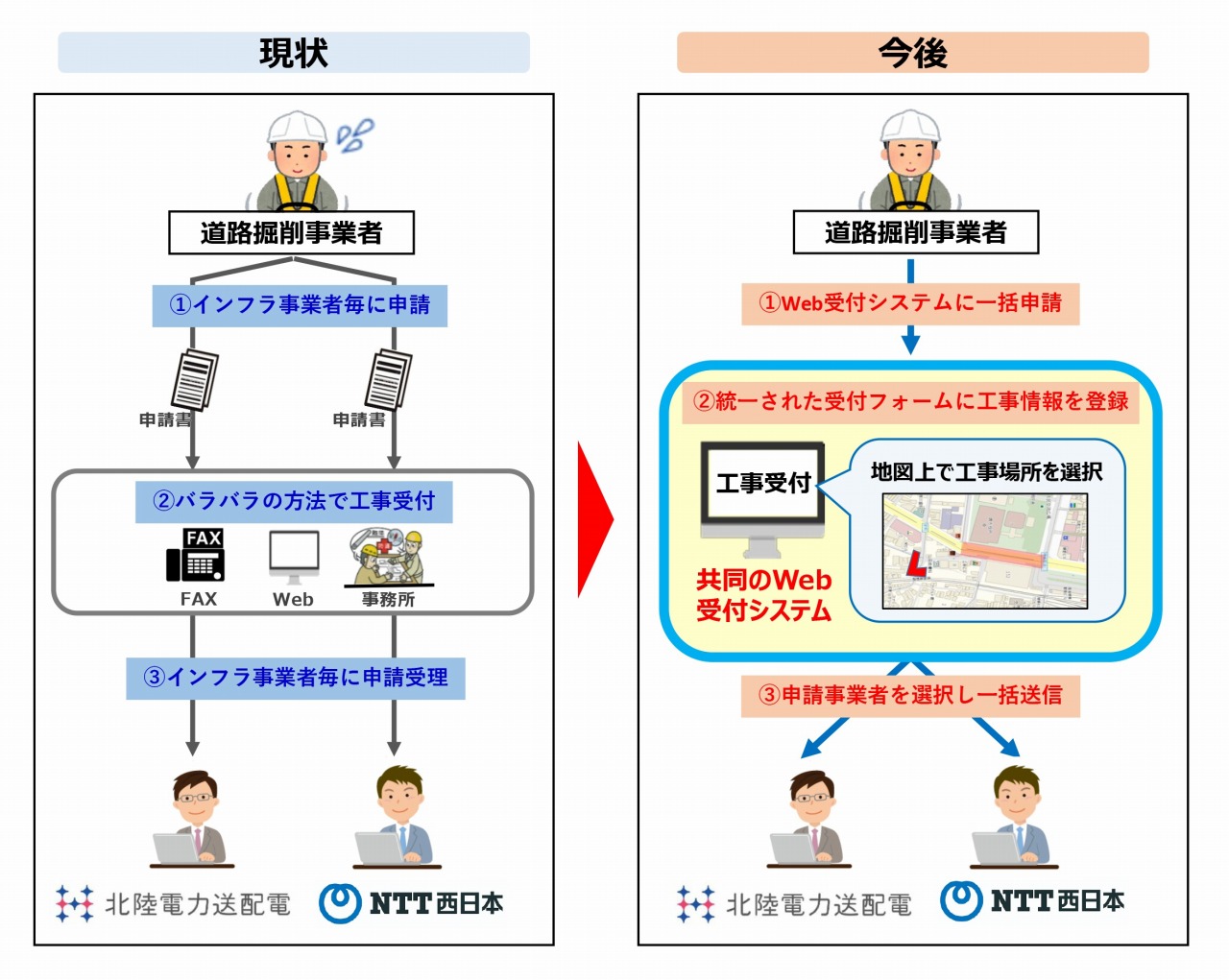 工事立会の従来の申請方法（左）と、共同Webシステムによる申請（右）（資料：北陸電力送配電、NTT西日本、NTTインフラネット）