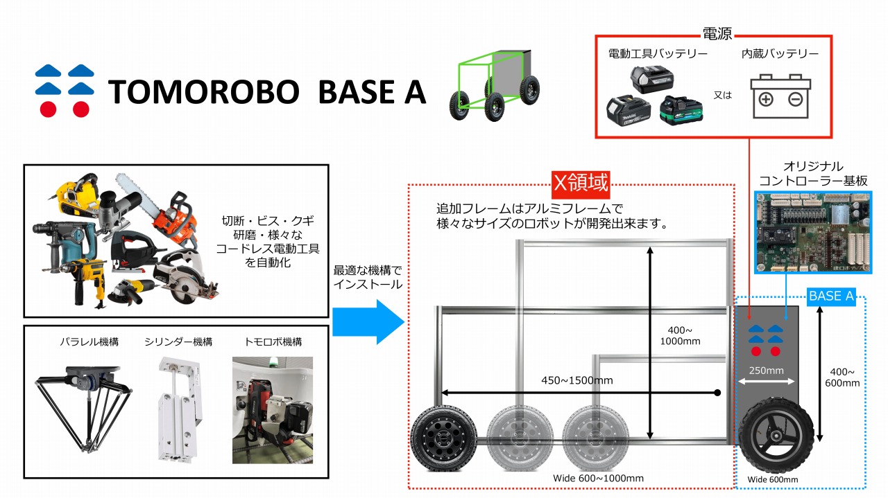 建設現場用ロボットの新しい開発サービス「TOMOROBO BASE A」のコンセプト。既存の電動工具や工業用パーツを共通仕様の台車に載せて、ロボットを低コスト、短期間で開発する