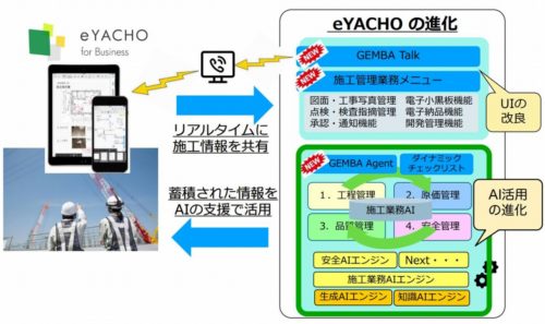 eYACHOの中期開発ビジョン。AIやテレビ電話会議、施工管理業務メニューなどを充実させ、次世代の施工管理システムへの進化を目指している