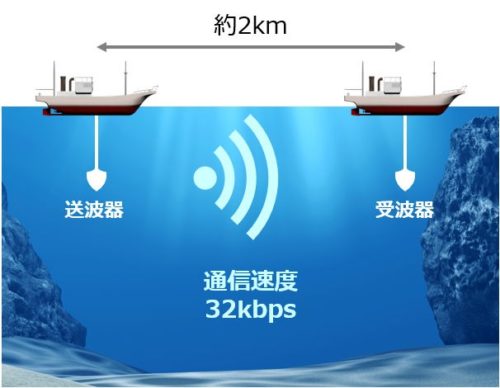水中音響通信の実証実験のイメージ。約2kmの距離を32kbpsの通信速度で安定的に通信を行った
