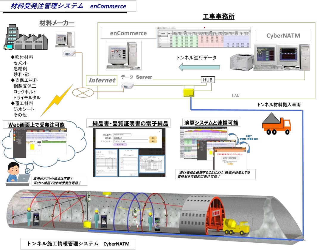 トンネル工程管理システム「CyberNATM」と材料の受発注を連携させた「enCommerce」のデータの流れ