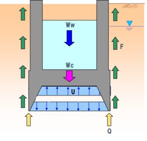 ニューマチックケーソンのイメージ図。底部の空間に高圧の空気を満たし、地下水が入ってこないようにして掘削する