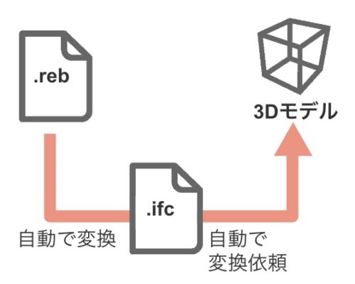 Rebro用のBIMファイルは、IFC形式を経てSPIDERPLUS用に自動変換される