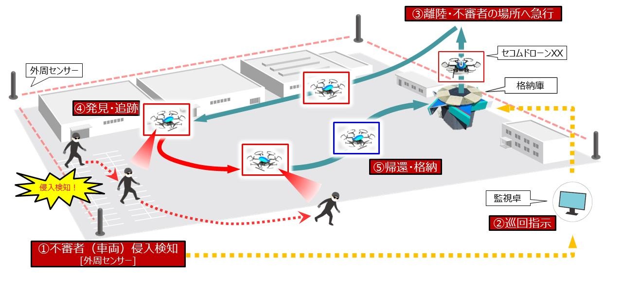 （2）センサー連動侵入監視。敷地内に設置されたセンサーが侵入を検知すると、ドローンが離陸して侵入者を追跡し映像を撮影する