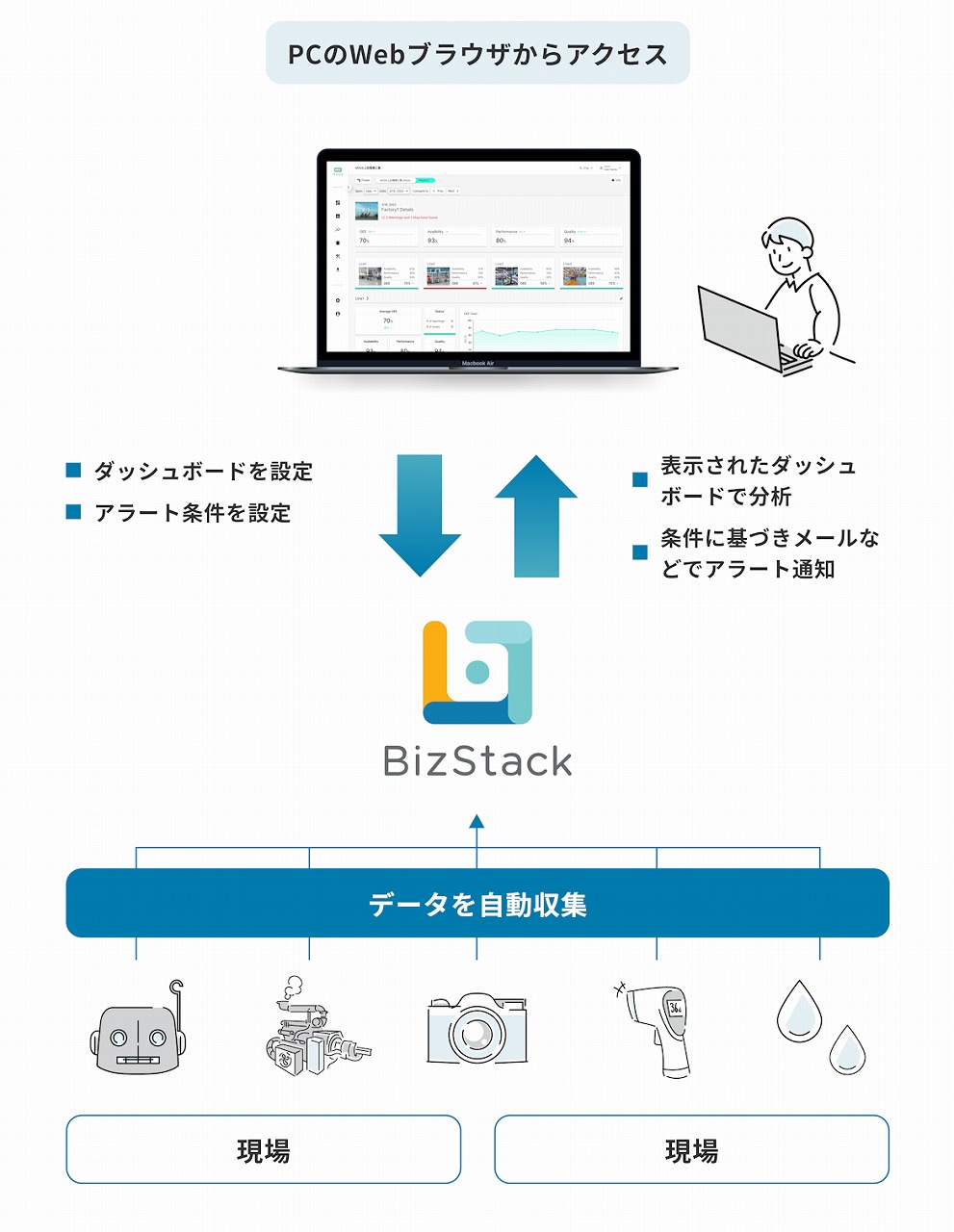 現場の様々なセンサーからデータを自動収集し、一元管理する「BizStack」のイメージ図（以下の資料：MODE）