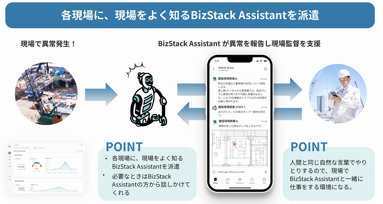 「BizStack Assistant」のイメージ。AIが現場データを常時監視し、異常が発生したときはチャットで報告する