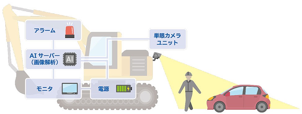 重機搭載用の安全監視カメラシステム「カワセミ」の概念図（以下の資料：清水建設）