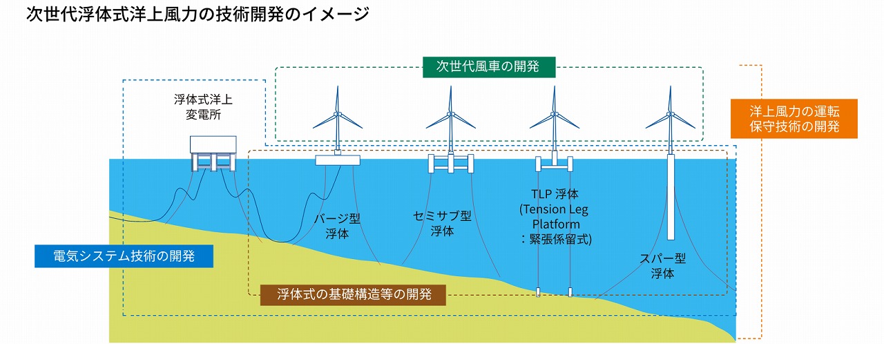 様々な浮体を活用した洋上風力発電所の開発が進められている（資料：NEDO）