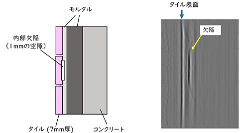 内部に空洞があるタイル壁の断面イメージ（左）とレーダーは解析で見える化された内部欠陥（右）