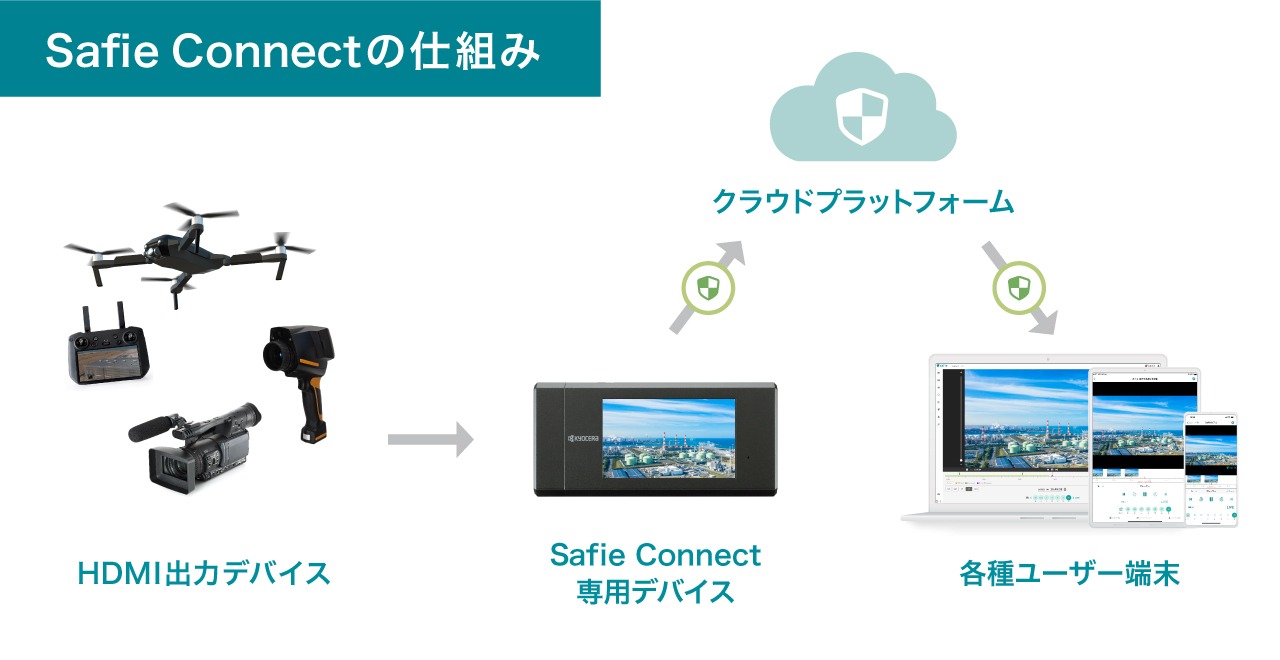 Safie ConnectはHDMI出力に対応した映像を、クラウドにリアルタイム送信し、複数のユーザーで共有できる