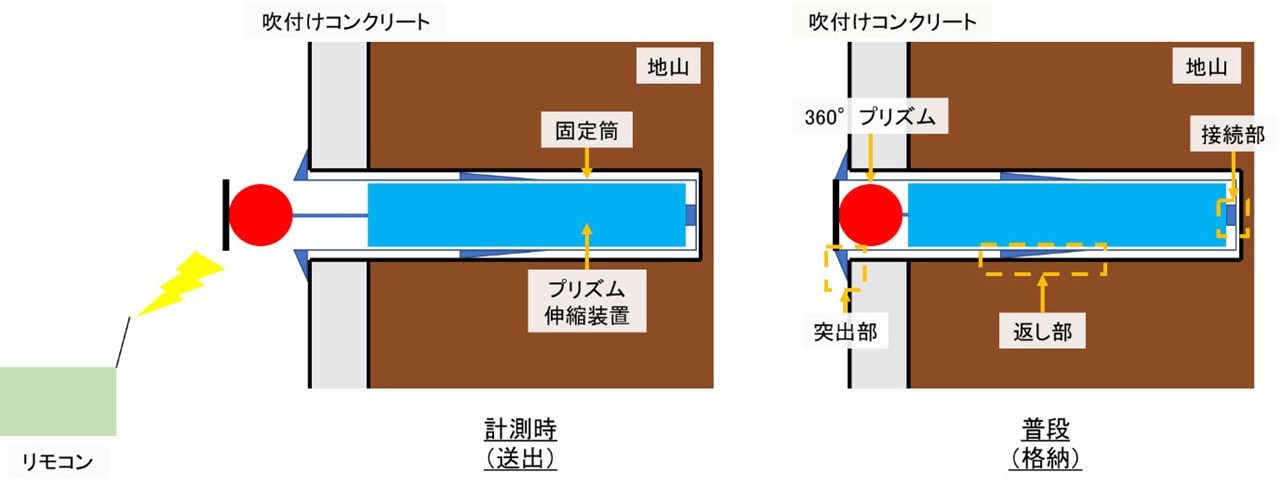 スマートプリズムの概要。計測時にはプリズムがトンネル内空に顔を出す（左）が、発破作業などのときは地山に引っ込んでいる（右）（以下の資料、写真：西松建設）