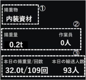 現在の揚重物の種類や重量、人数のほか、当日の合計輸送量もわかる