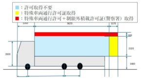 トラックの積載可能範囲と必要な許可区分