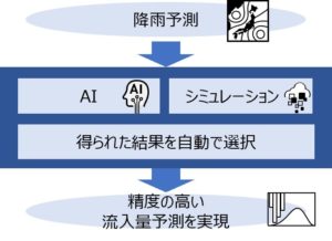 天気予報をAIでダムへの流入量を予測するシステムの概念図（以下の資料：日立パワーソリューションズ）