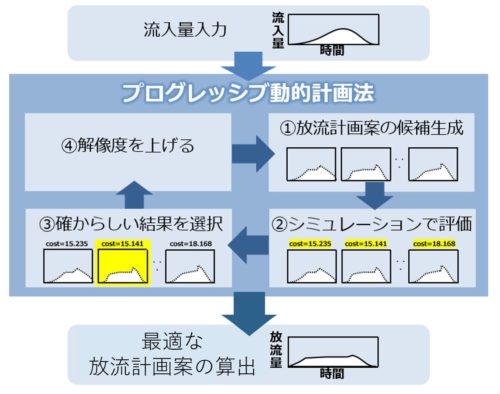 流入量の予測から放流計画を最適化するシミュレーションの流れ